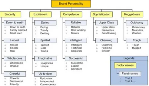 Figure 4. Brand Personality Scale (Aaker 1997, 354). 