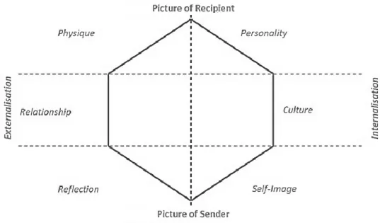 Figure 7. Kapferer’s Brand Identity Prism Model (Kapferer 2008, 183). 