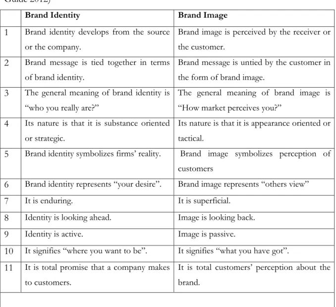Table  1.  Difference  between  brand  identity  and  brand  image  (Management  Study  Guide 2012) 