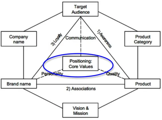 Figure 2. Urde’s brand hexagon (1999) and emphasis of this study 
