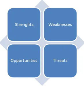 Illustration 2: SWOT analysis  