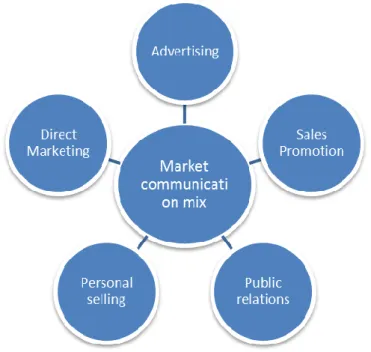 Illustration 3: Market communication mix   2.5.1  Advertising 