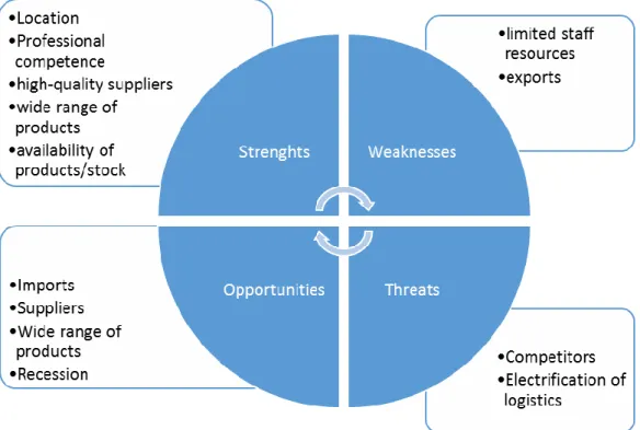 Illustration 5: SWOT Analysis of the current situation 
