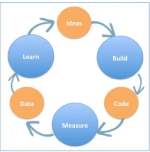 Figure 4: The feedback loop of "Build-Measure-Learn" 