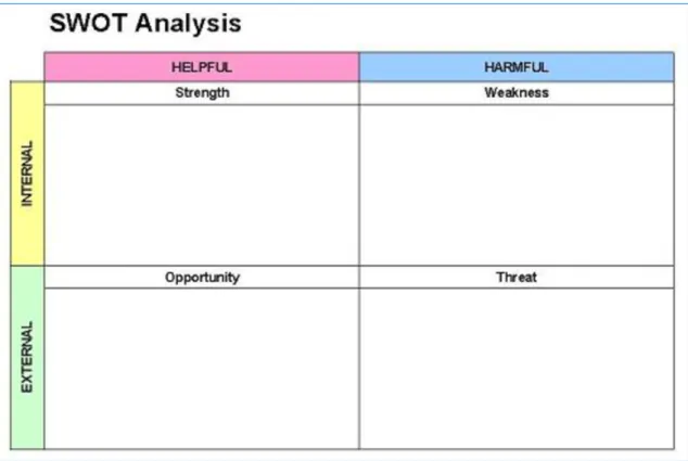 Figure 5: SWOT analysis template 