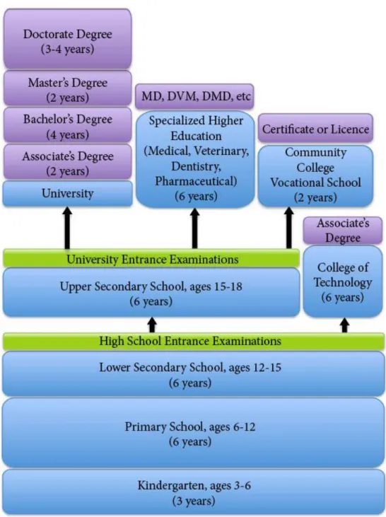 Figure 1 shows Japanese education system by using figure. 