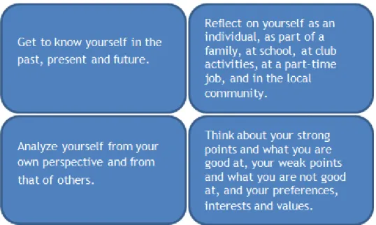 Figure 3 explains more about self-analysis and evaluation by using picture.