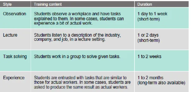Figure 4 shows different styles of internship. 