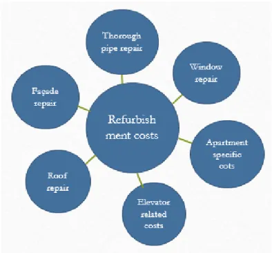 Figure 3. Summary of refurbishment types 