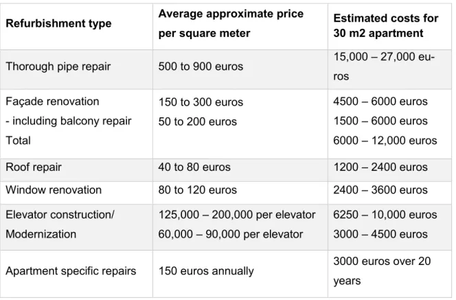Table 2. Summary of refurbishment costs 