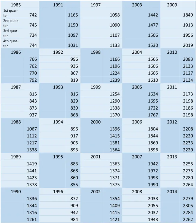 Table 3. Quarterly increases in square meter prices. (Statistics Finland 2015) 