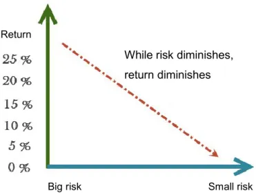 Figure 7. Relation between risk and return.  