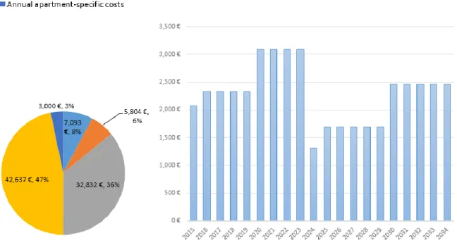 Figure 8. Costs breakdown pie chart and an annual breakdown of cash flows column chart  for Case 1