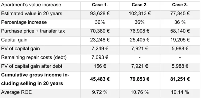 Table 6. Increase in apartment’s value over a 20-year period . 