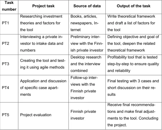 Table 1. Summary of project tasks, research methods, and their outcome  Task 