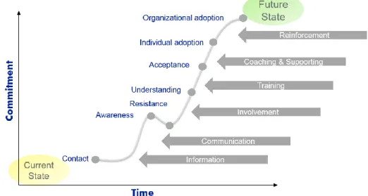 Figure 1 The Change Curve 