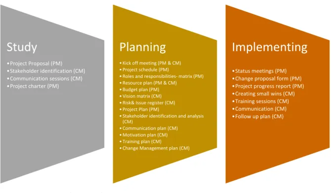 Figure 7. Tools and methods for project phases  4.4  Project closure 