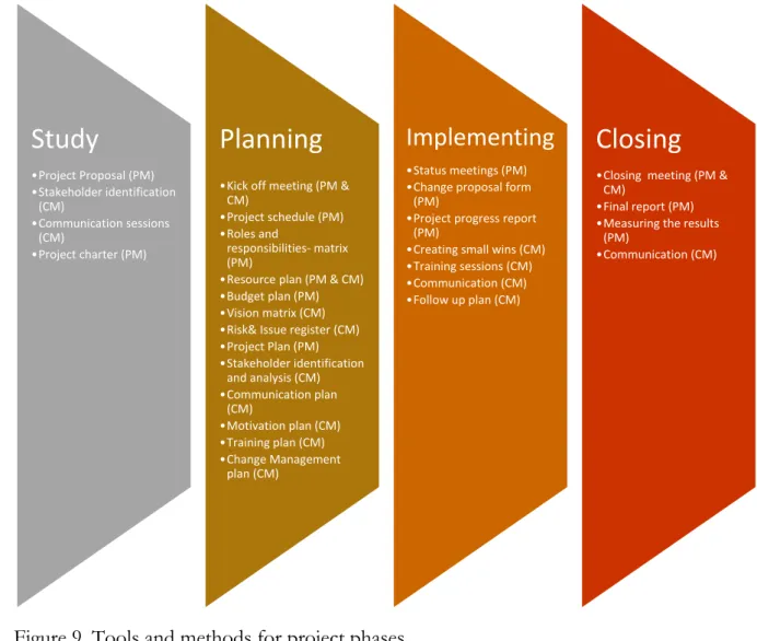 Figure 9. Tools and methods for project phases  4.5 Project Follow up 