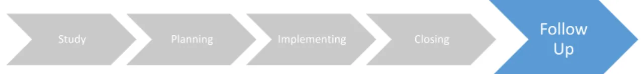 Figure 10. Project model: Follow Up 