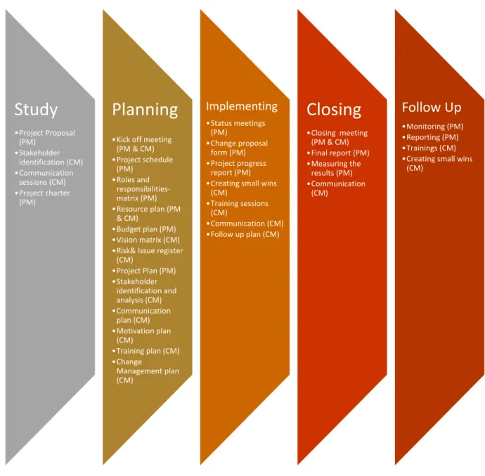 Figure 11. Tools and methods for project phases 
