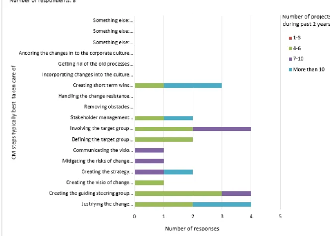 Figure 15. Cross tabulation showing the connection between the project experience  and chosen CM steps which are typically best taken care of 