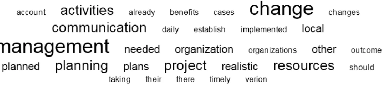 Figure 16. Word cloud for biggest pitfalls in project planning stage and proposed  solutions  
