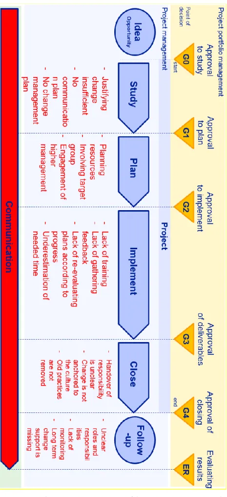 Figure 17. Change management problem areas per project phase 