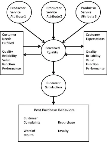 Figure 1. Customer satisfaction (Smith 2007). 