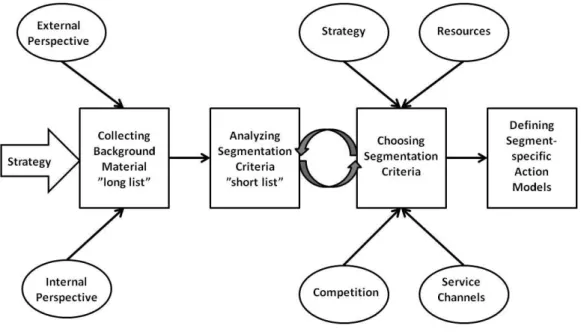 Figure 2. Segmentation process (Ala-Mutka & Talvela 2004, 55). 