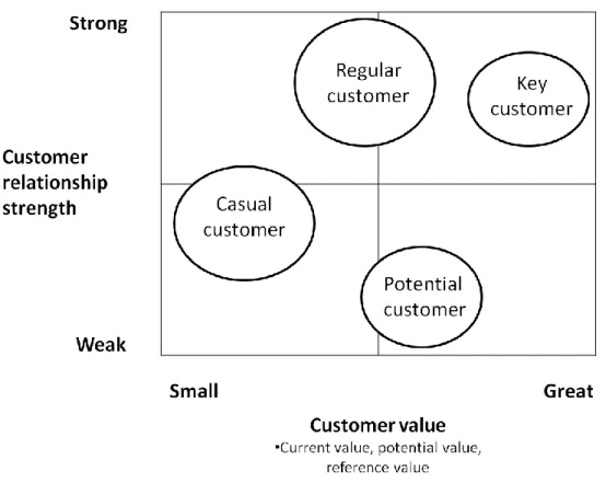 Figure 6. Segmentation based on relationship strength and customer value. 