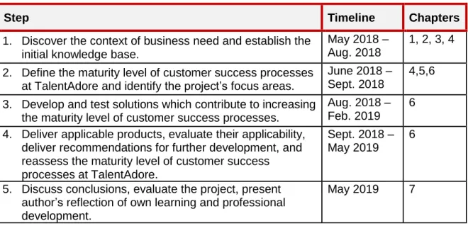 Table 1. Project steps 