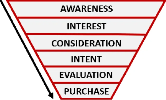 Figure 3. The sales funnel (adapted from Nirpaz &amp; Pizarro 2016) 