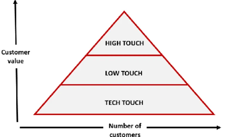 Figure 7. Touch model based on a hierarchy of customer value (adapted from Mehta & al