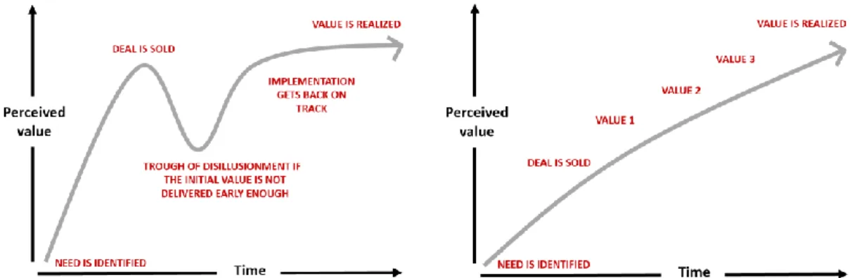Figure 8. Delayed value delivery scenario versus phased value delivery scenario (adapted  from Mehta & al