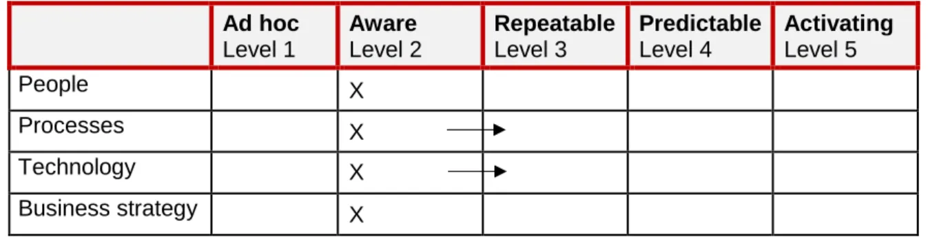Table 4. Maturity of customer success processes at TalentAdore in May 2019  Ad hoc 