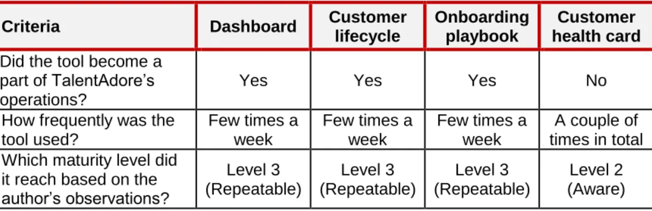 Table 5. Product applicability 