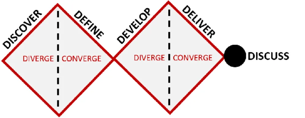 Figure 1. Project’s intended lifecycle based on the Double Diamond model (adapted from  British Design Council 2007) 