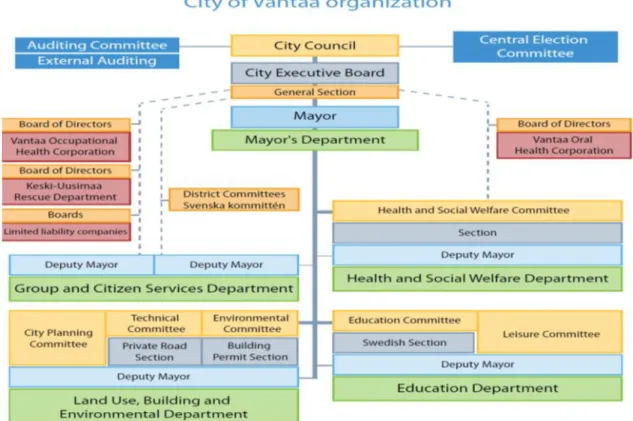 Figure 1. Organizational chart of City of Vantaa 