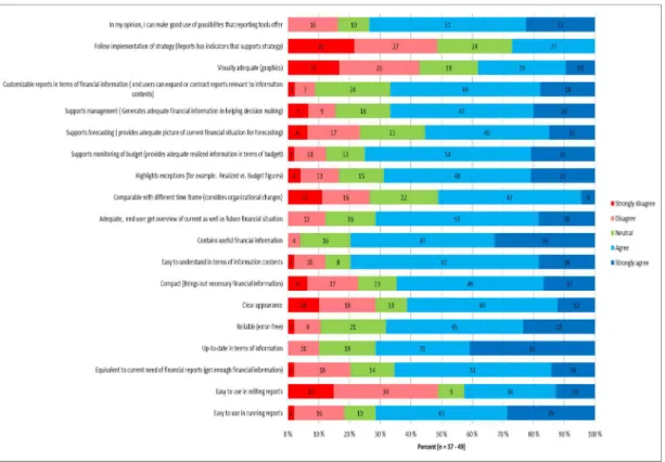 Figure 3. Graph showing opinions of end users regarding SAP reporting  