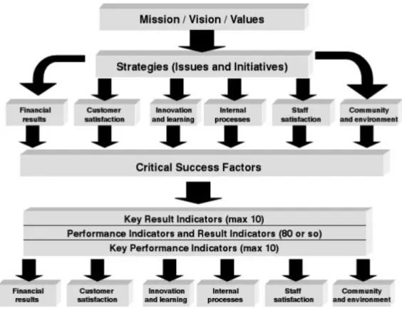 Figure 4. Linkage between strategies and KPIs (Parmenter 2012) 