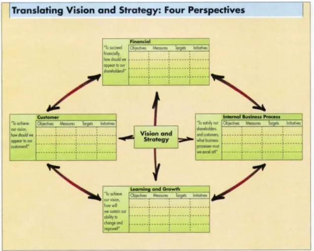 Figure 5. Four perspectives of Balanced Scorecard (Kaplan and Norton 1996) 