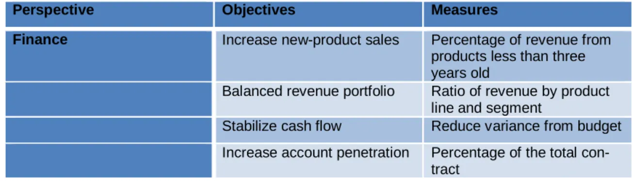 Table 1. Sample pairs of objectives and measures (Adapted from Person 2013) 