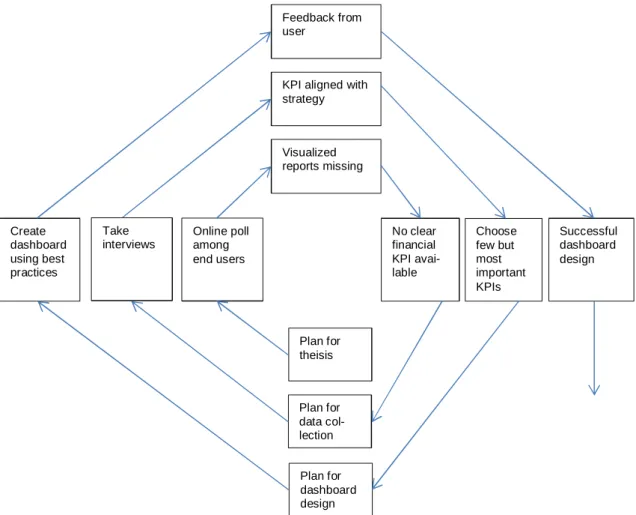 Figure 7. Action research model adapted from Denscombe, M. (1998) 