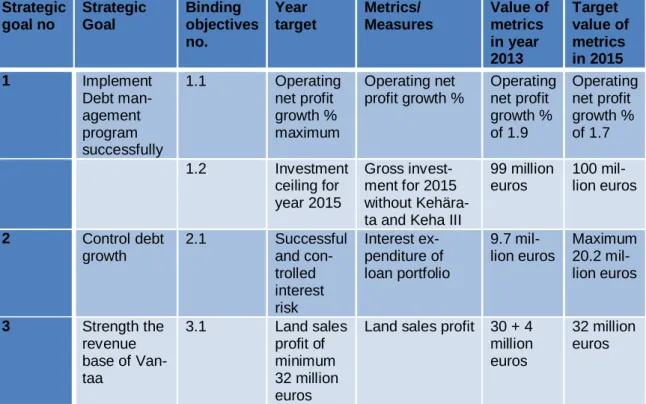 Table 3. Binding objectives of City of Vantaa for year 2015 along with indicators (Vantaa 2015) 