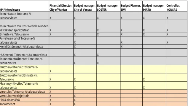 Table 4. Matrix showing financial key performance indicators from interviewees 