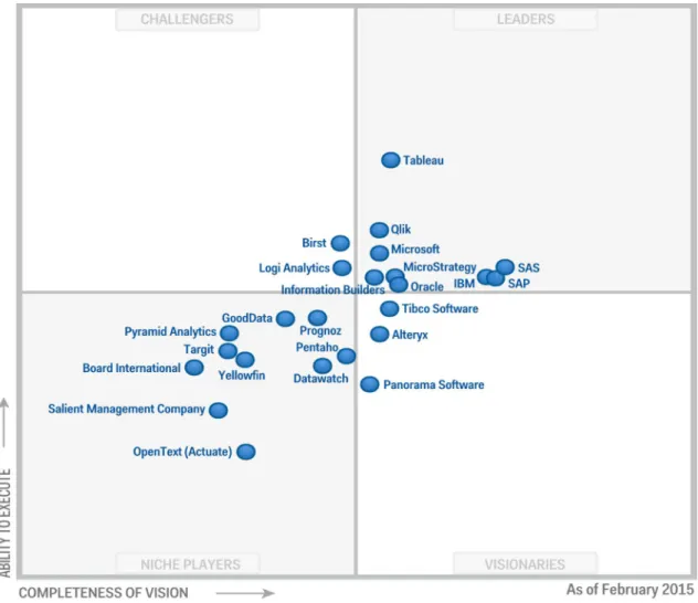 Figure 8. Magic Quadrant for Business Intelligence and Analytics Platforms (Gartner 2015) 