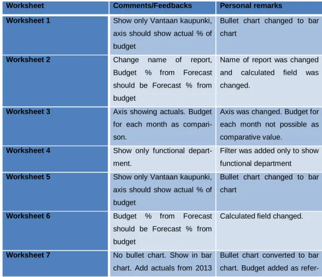 Table 14. Comments and Feedback from Financial Director 
