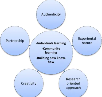 FIGURE  10.  Learning  by  Developing  model  (Adapted  from  Illnes,  Kolmos,  Madritsch &amp; Vyakarnam 2008, 1) 