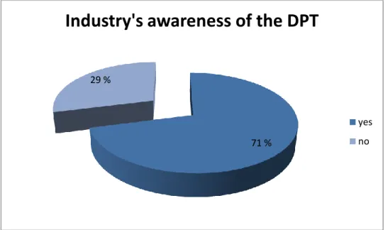 FIGURE 12. Industry’s awareness of the DPT 