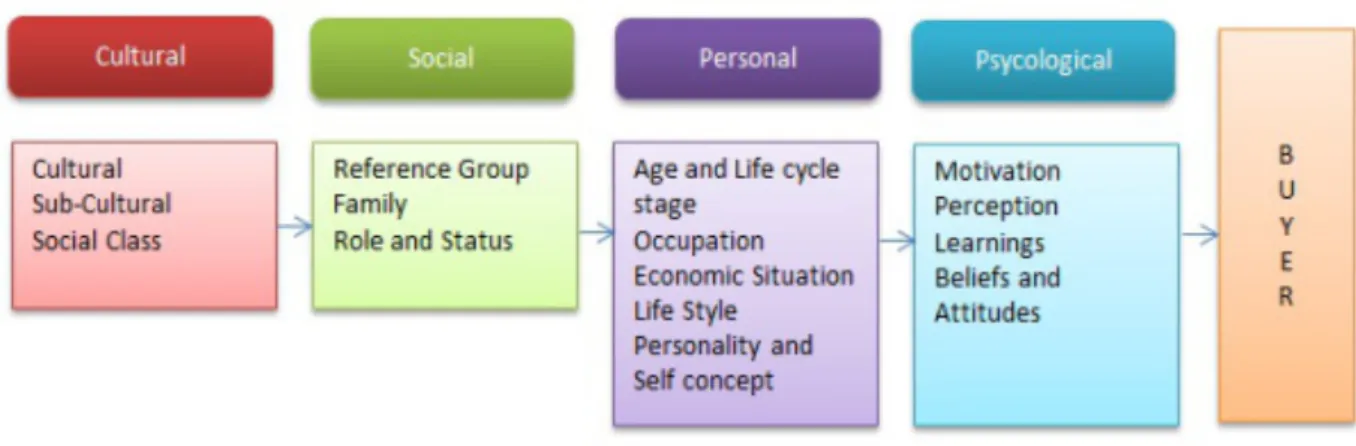 Figure  2.  A  Model  of  Factors  Affecting  the  Decision-Making  Process  (Kotler  & 